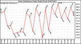 Milwaukee Weather Solar Radiation Daily High W/m2