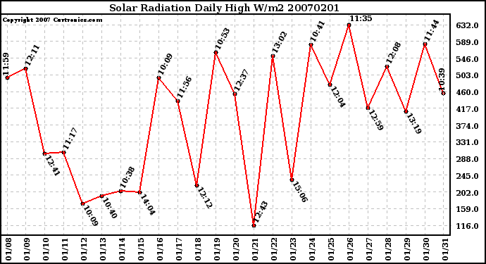 Milwaukee Weather Solar Radiation Daily High W/m2