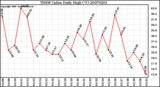 Milwaukee Weather THSW Index Daily High (F)