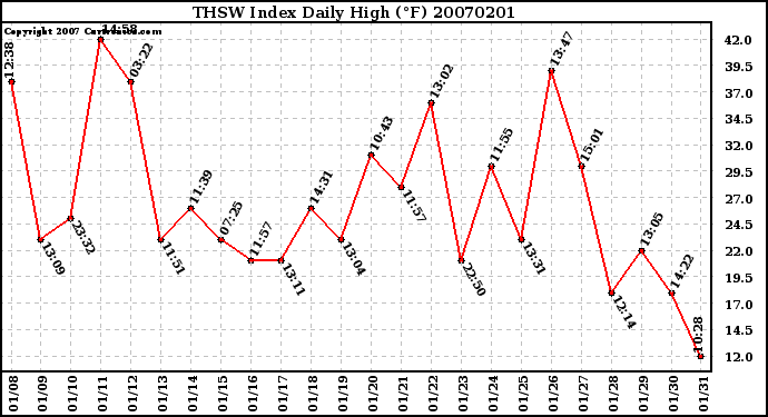 Milwaukee Weather THSW Index Daily High (F)