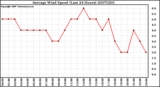 Milwaukee Weather Average Wind Speed (Last 24 Hours)