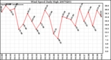 Milwaukee Weather Wind Speed Daily High