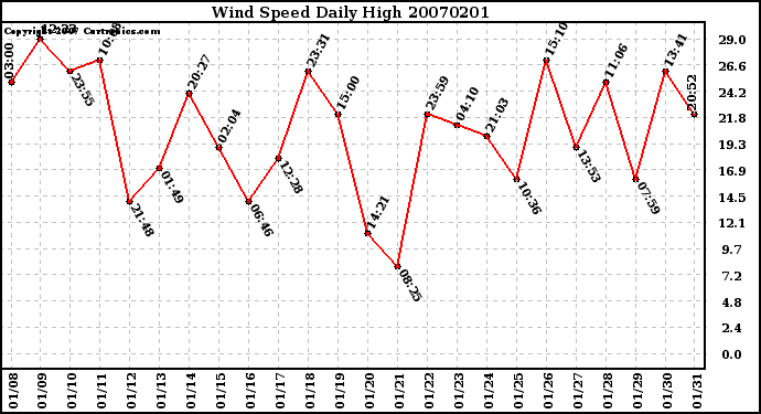 Milwaukee Weather Wind Speed Daily High