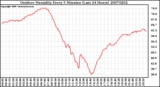 Milwaukee Weather Outdoor Humidity Every 5 Minutes (Last 24 Hours)