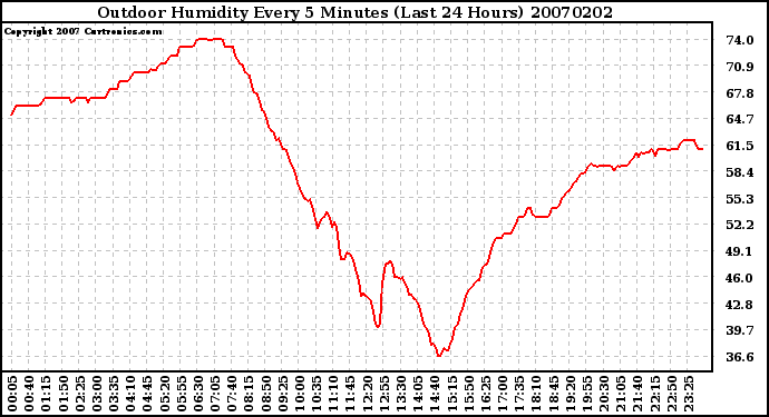 Milwaukee Weather Outdoor Humidity Every 5 Minutes (Last 24 Hours)