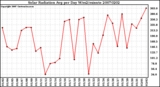 Milwaukee Weather Solar Radiation Avg per Day W/m2/minute