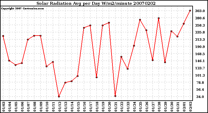 Milwaukee Weather Solar Radiation Avg per Day W/m2/minute