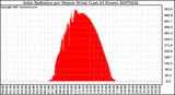 Milwaukee Weather Solar Radiation per Minute W/m2 (Last 24 Hours)