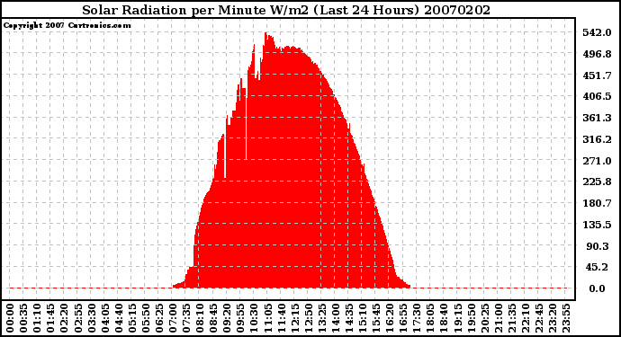 Milwaukee Weather Solar Radiation per Minute W/m2 (Last 24 Hours)