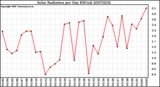 Milwaukee Weather Solar Radiation per Day KW/m2