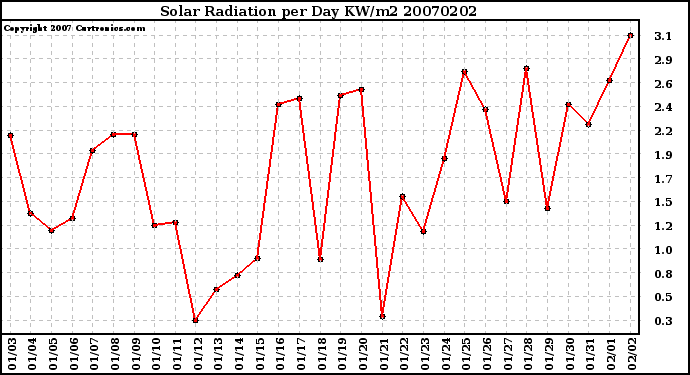 Milwaukee Weather Solar Radiation per Day KW/m2