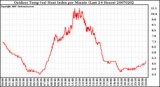 Milwaukee Weather Outdoor Temp (vs) Heat Index per Minute (Last 24 Hours)