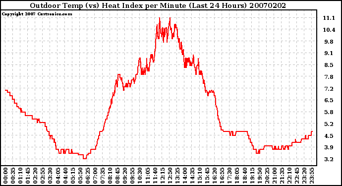 Milwaukee Weather Outdoor Temp (vs) Heat Index per Minute (Last 24 Hours)