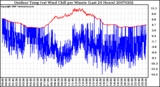Milwaukee Weather Outdoor Temp (vs) Wind Chill per Minute (Last 24 Hours)