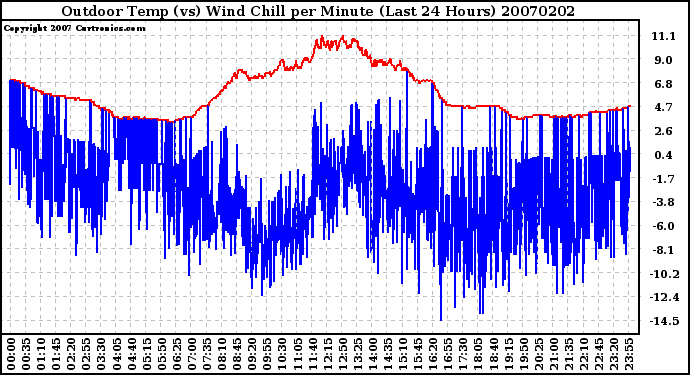 Milwaukee Weather Outdoor Temp (vs) Wind Chill per Minute (Last 24 Hours)