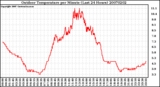 Milwaukee Weather Outdoor Temperature per Minute (Last 24 Hours)