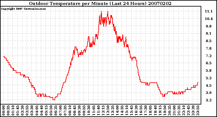 Milwaukee Weather Outdoor Temperature per Minute (Last 24 Hours)