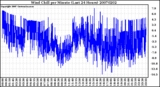 Milwaukee Weather Wind Chill per Minute (Last 24 Hours)