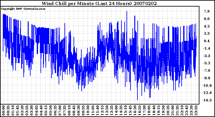 Milwaukee Weather Wind Chill per Minute (Last 24 Hours)