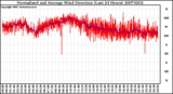 Milwaukee Weather Normalized and Average Wind Direction (Last 24 Hours)