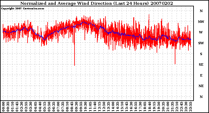 Milwaukee Weather Normalized and Average Wind Direction (Last 24 Hours)