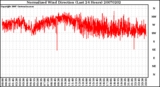 Milwaukee Weather Normalized Wind Direction (Last 24 Hours)