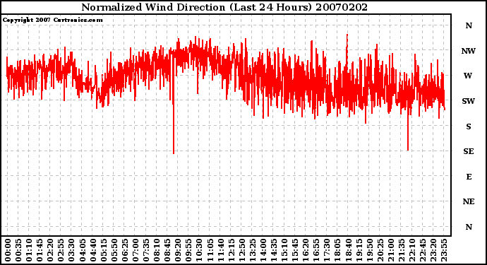 Milwaukee Weather Normalized Wind Direction (Last 24 Hours)