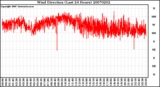 Milwaukee Weather Wind Direction (Last 24 Hours)