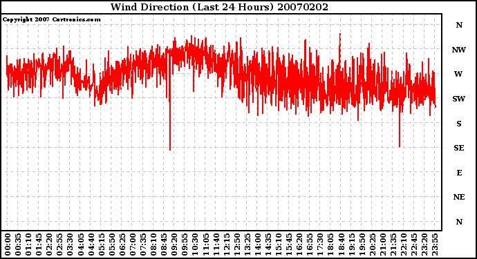 Milwaukee Weather Wind Direction (Last 24 Hours)