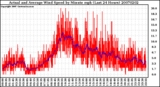 Milwaukee Weather Actual and Average Wind Speed by Minute mph (Last 24 Hours)
