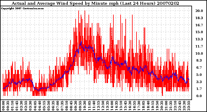 Milwaukee Weather Actual and Average Wind Speed by Minute mph (Last 24 Hours)
