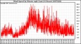 Milwaukee Weather Wind Speed by Minute mph (Last 24 Hours)