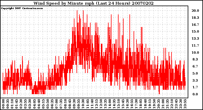 Milwaukee Weather Wind Speed by Minute mph (Last 24 Hours)