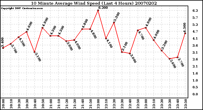 Milwaukee Weather 10 Minute Average Wind Speed (Last 4 Hours)