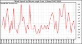Milwaukee Weather Wind Speed by Minute mph (Last 1 Hour)