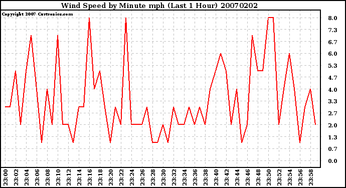 Milwaukee Weather Wind Speed by Minute mph (Last 1 Hour)