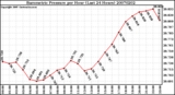 Milwaukee Weather Barometric Pressure per Hour (Last 24 Hours)