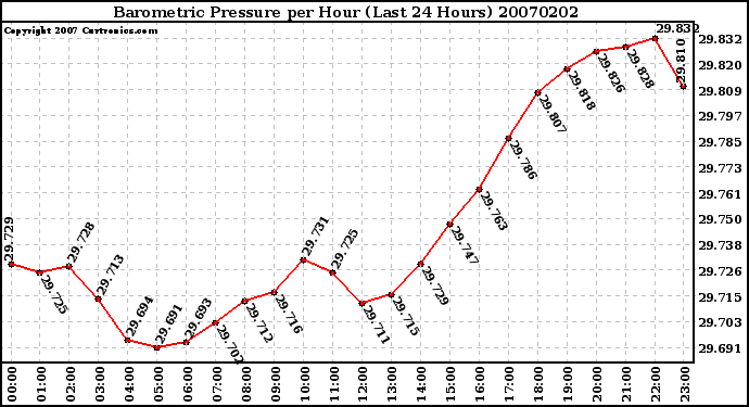 Milwaukee Weather Barometric Pressure per Hour (Last 24 Hours)