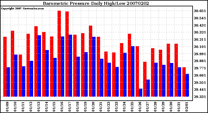 Milwaukee Weather Barometric Pressure Daily High/Low
