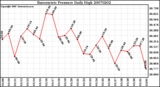 Milwaukee Weather Barometric Pressure Daily High
