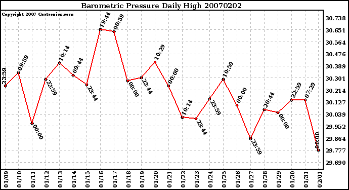 Milwaukee Weather Barometric Pressure Daily High