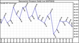 Milwaukee Weather Barometric Pressure Daily Low
