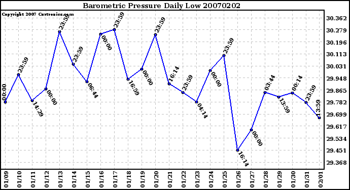 Milwaukee Weather Barometric Pressure Daily Low