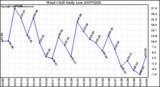 Milwaukee Weather Wind Chill Daily Low
