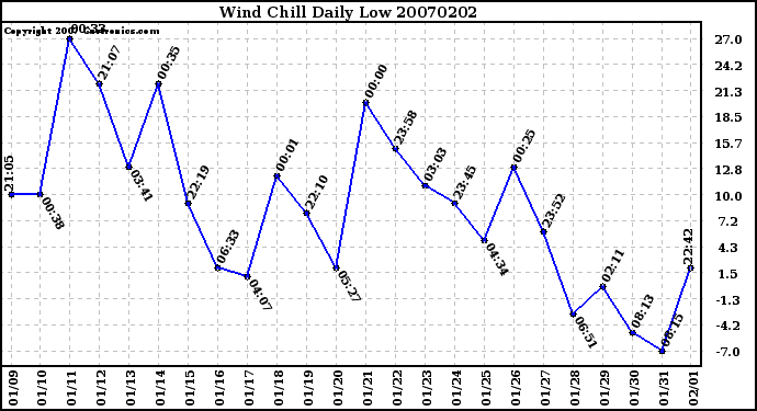 Milwaukee Weather Wind Chill Daily Low
