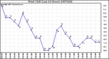 Milwaukee Weather Wind Chill (Last 24 Hours)