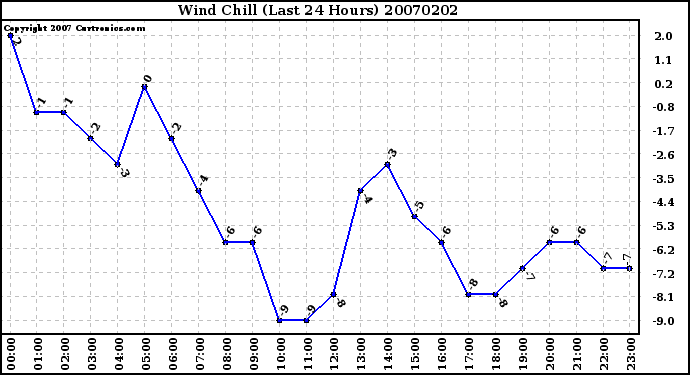 Milwaukee Weather Wind Chill (Last 24 Hours)