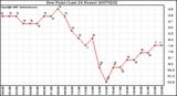 Milwaukee Weather Dew Point (Last 24 Hours)