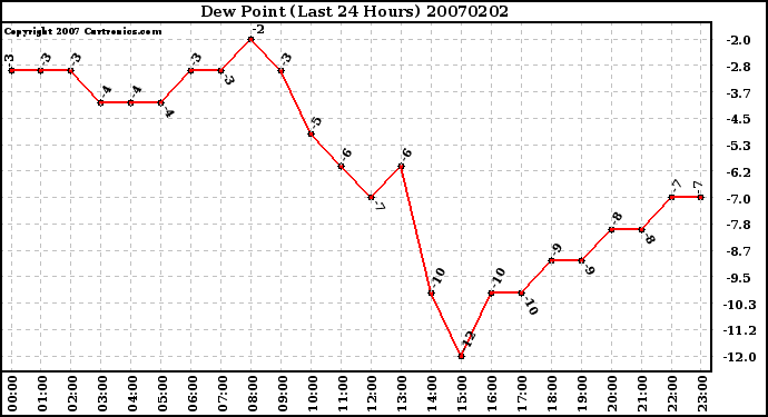 Milwaukee Weather Dew Point (Last 24 Hours)