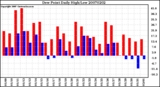 Milwaukee Weather Dew Point Daily High/Low